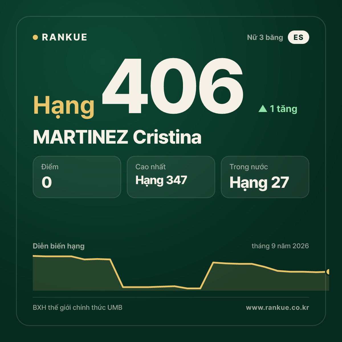 MARTINEZ Cristina — hạng 406