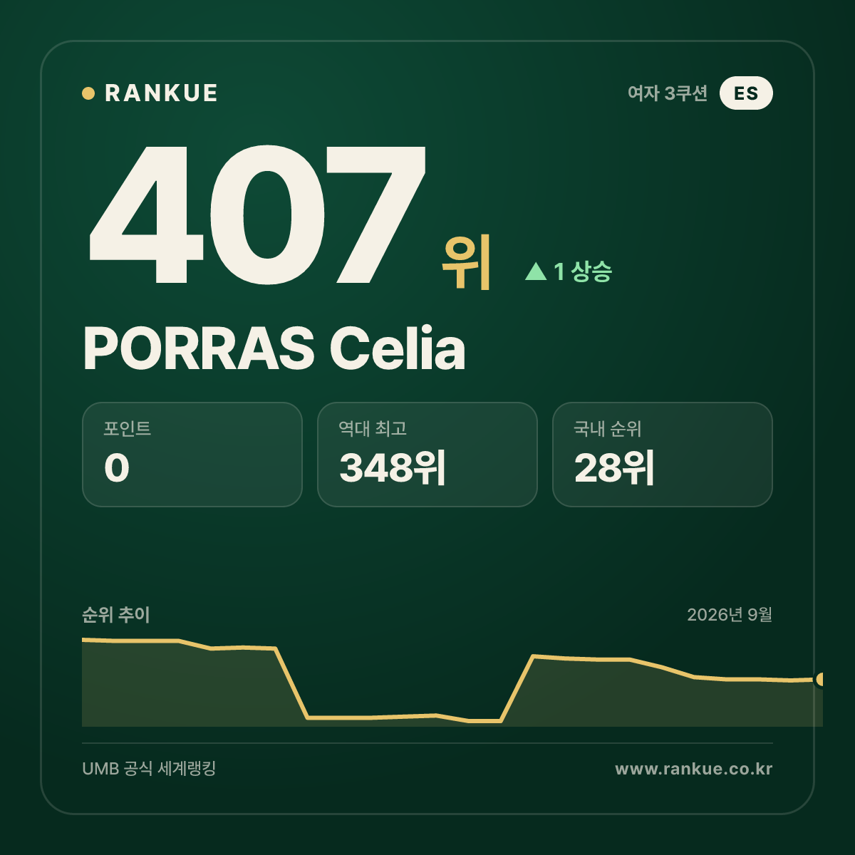 PORRAS Celia — 407위