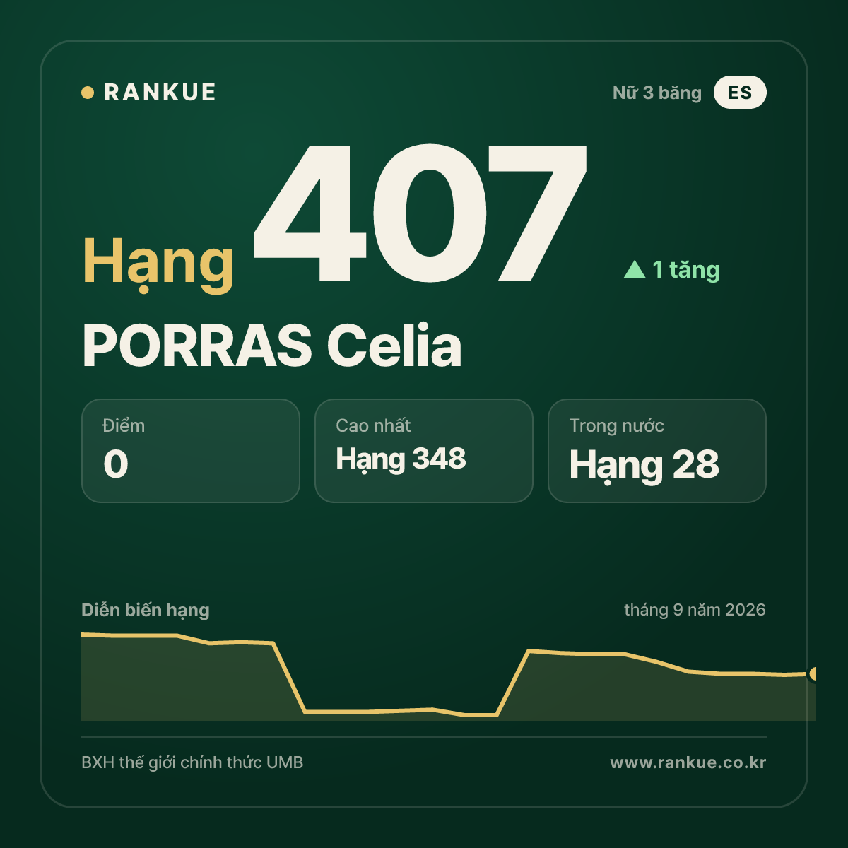 PORRAS Celia — hạng 407