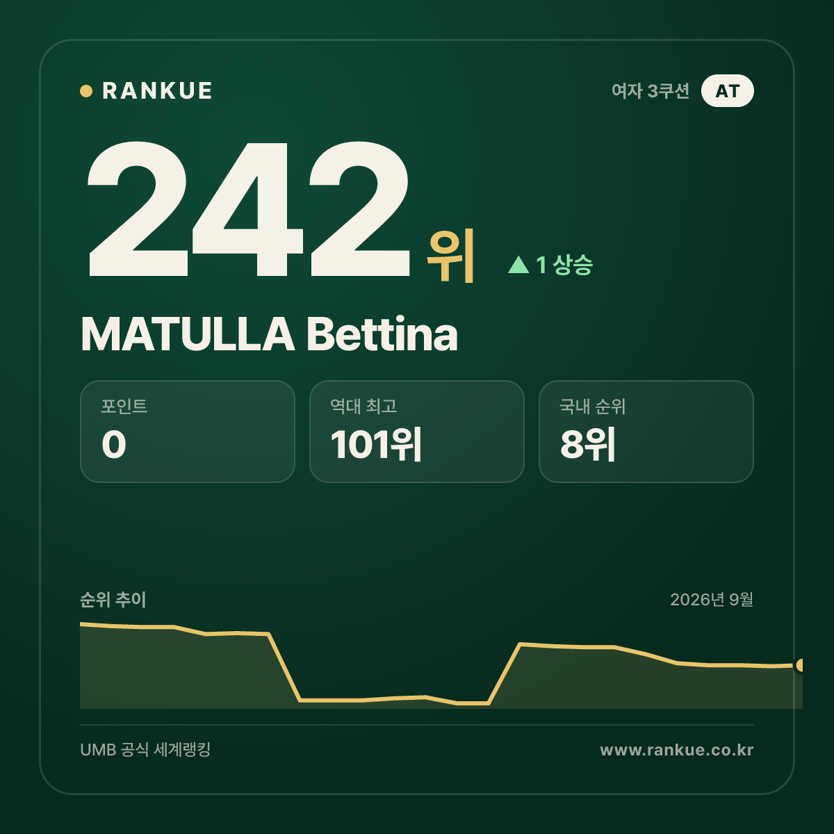 MATULLA Bettina — 242위