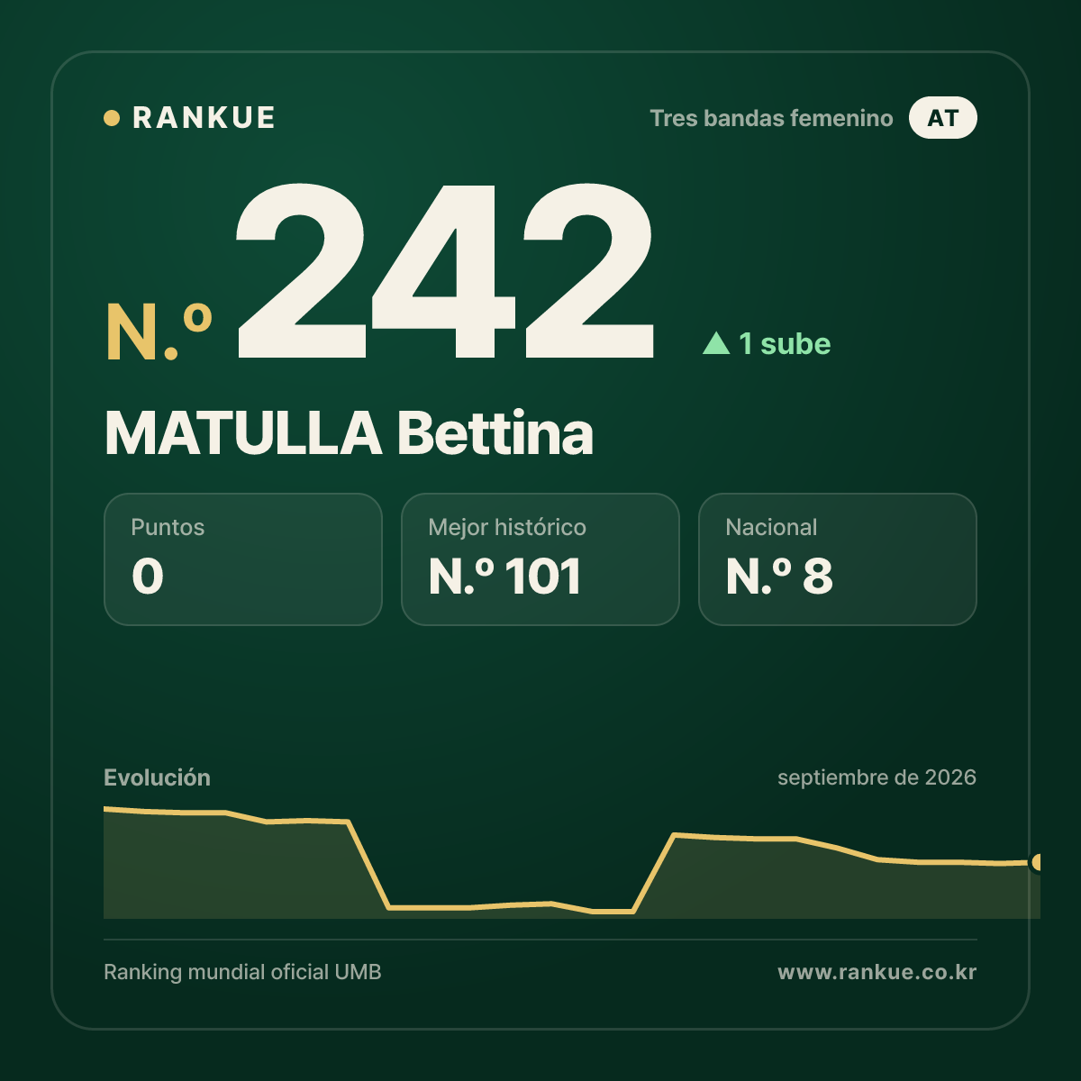 MATULLA Bettina — N.º 242