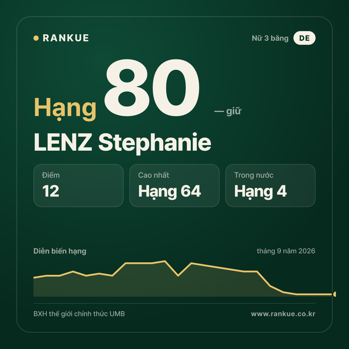 LENZ Stephanie — hạng 80