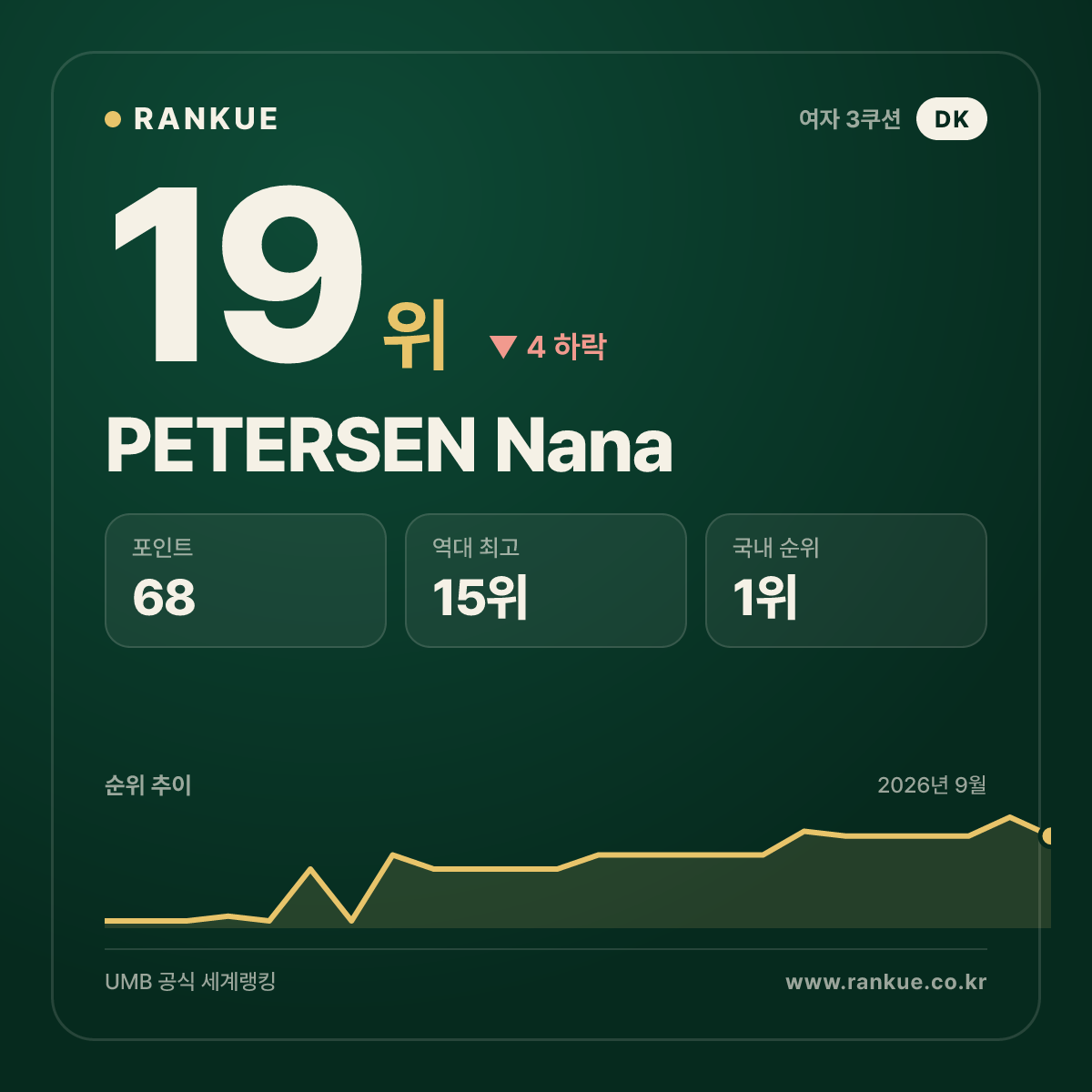 PETERSEN Nana — 19위