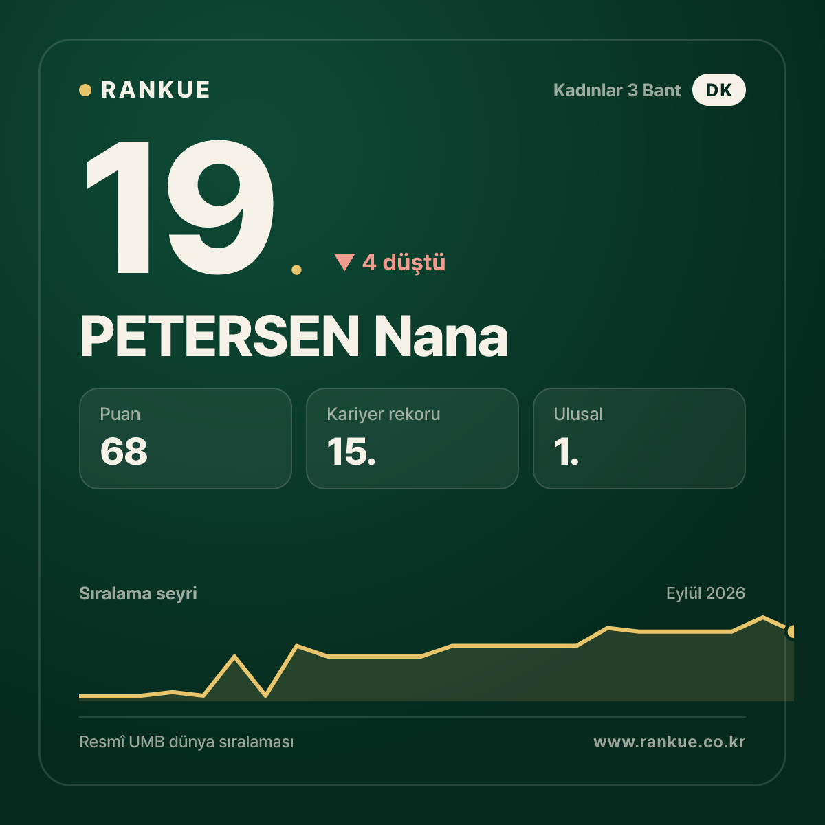 PETERSEN Nana — 19.