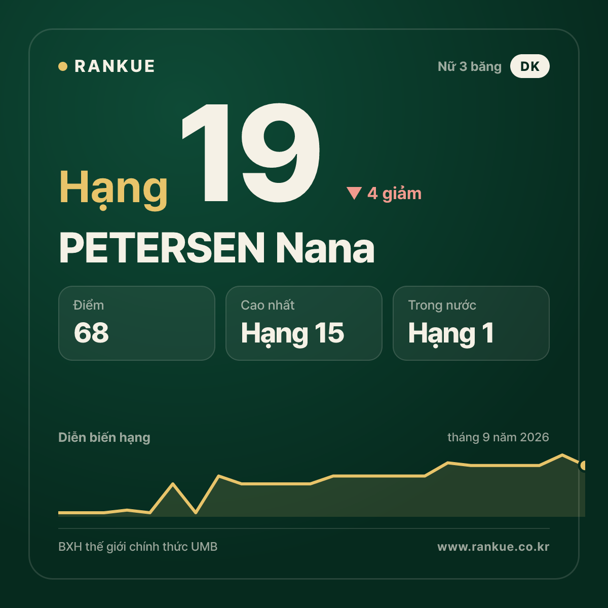 PETERSEN Nana — hạng 19