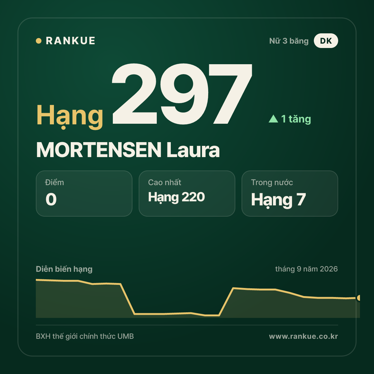 MORTENSEN Laura — hạng 297