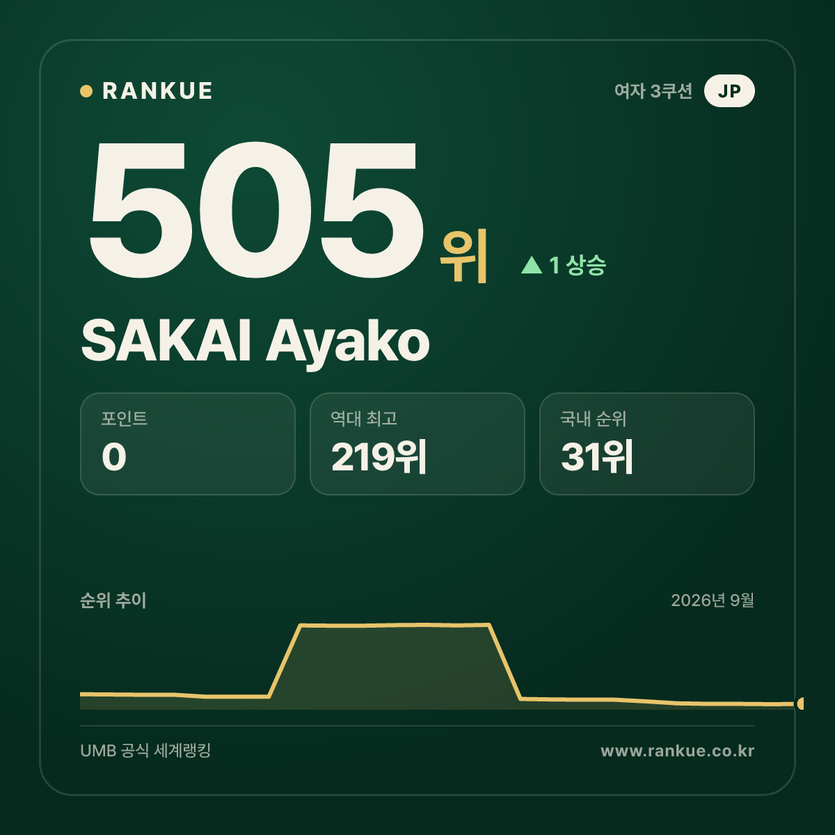 SAKAI Ayako — 505위