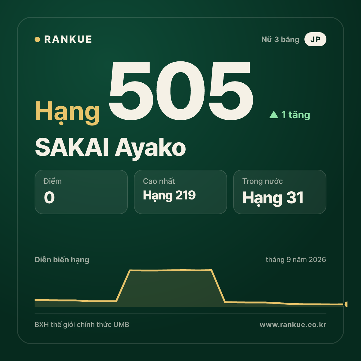 SAKAI Ayako — hạng 505