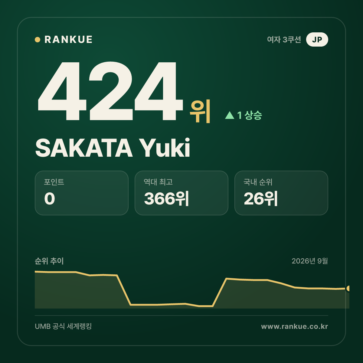 SAKATA Yuki — 424위