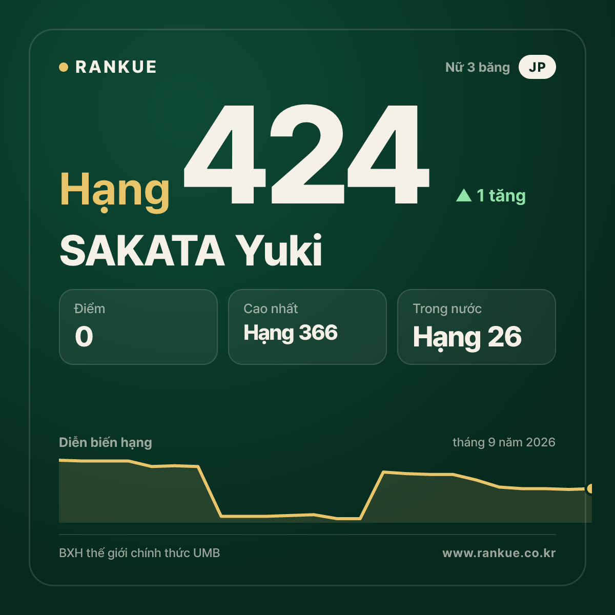 SAKATA Yuki — hạng 424