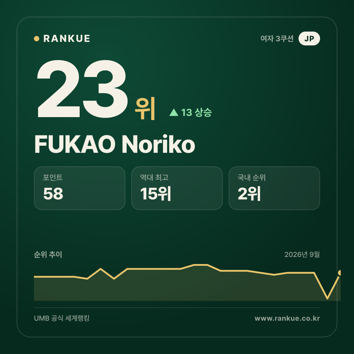 FUKAO Noriko — 23위