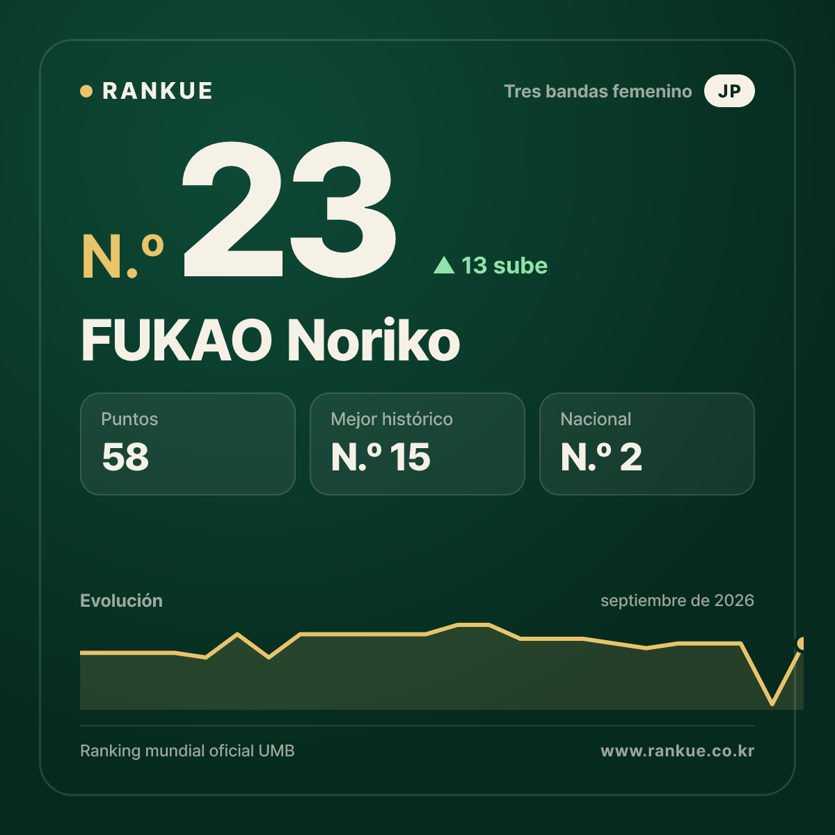 FUKAO Noriko — N.º 23