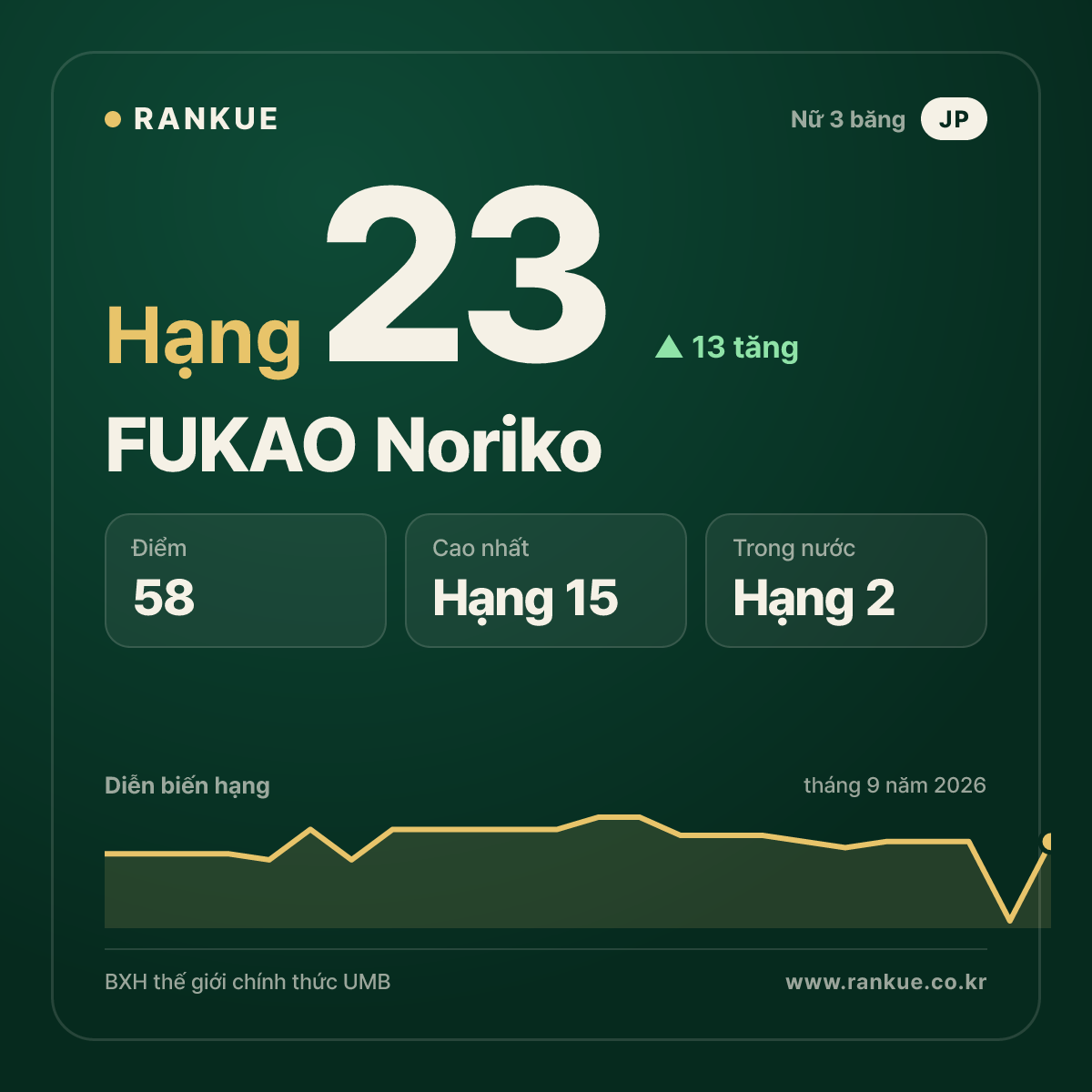 FUKAO Noriko — hạng 23