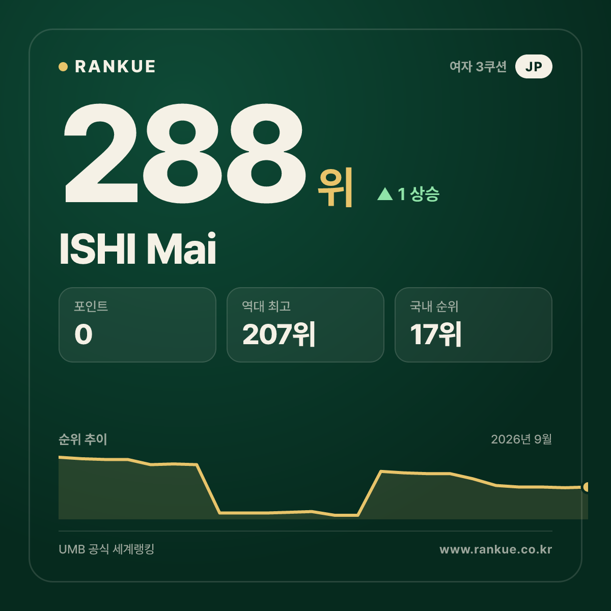 ISHI Mai — 288위