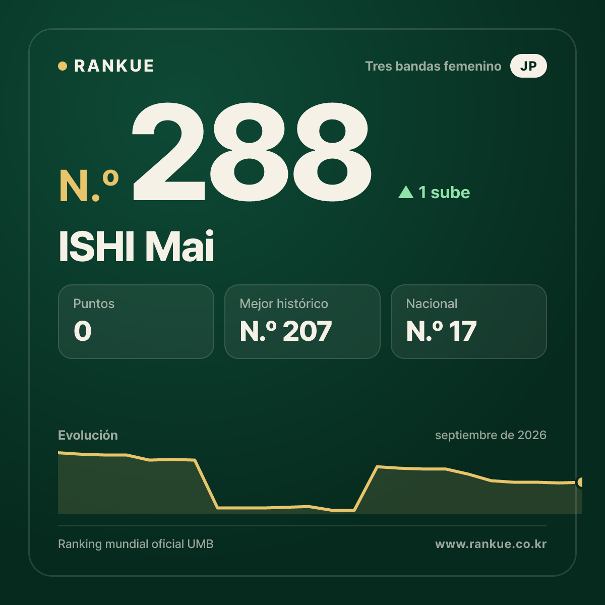 ISHI Mai — N.º 288