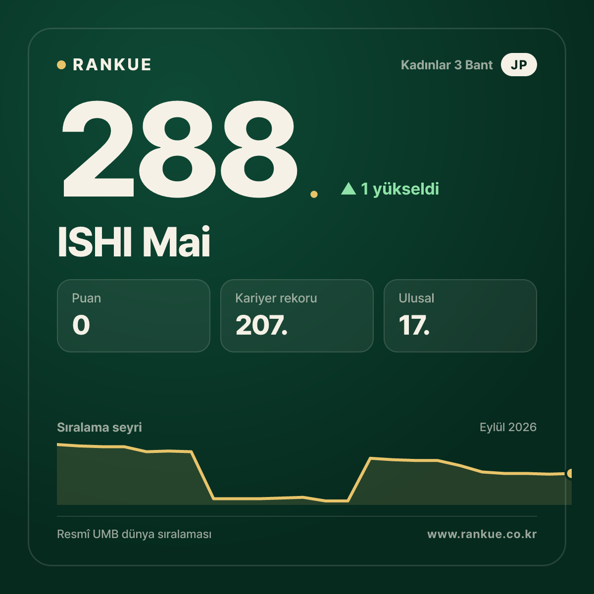 ISHI Mai — 288.