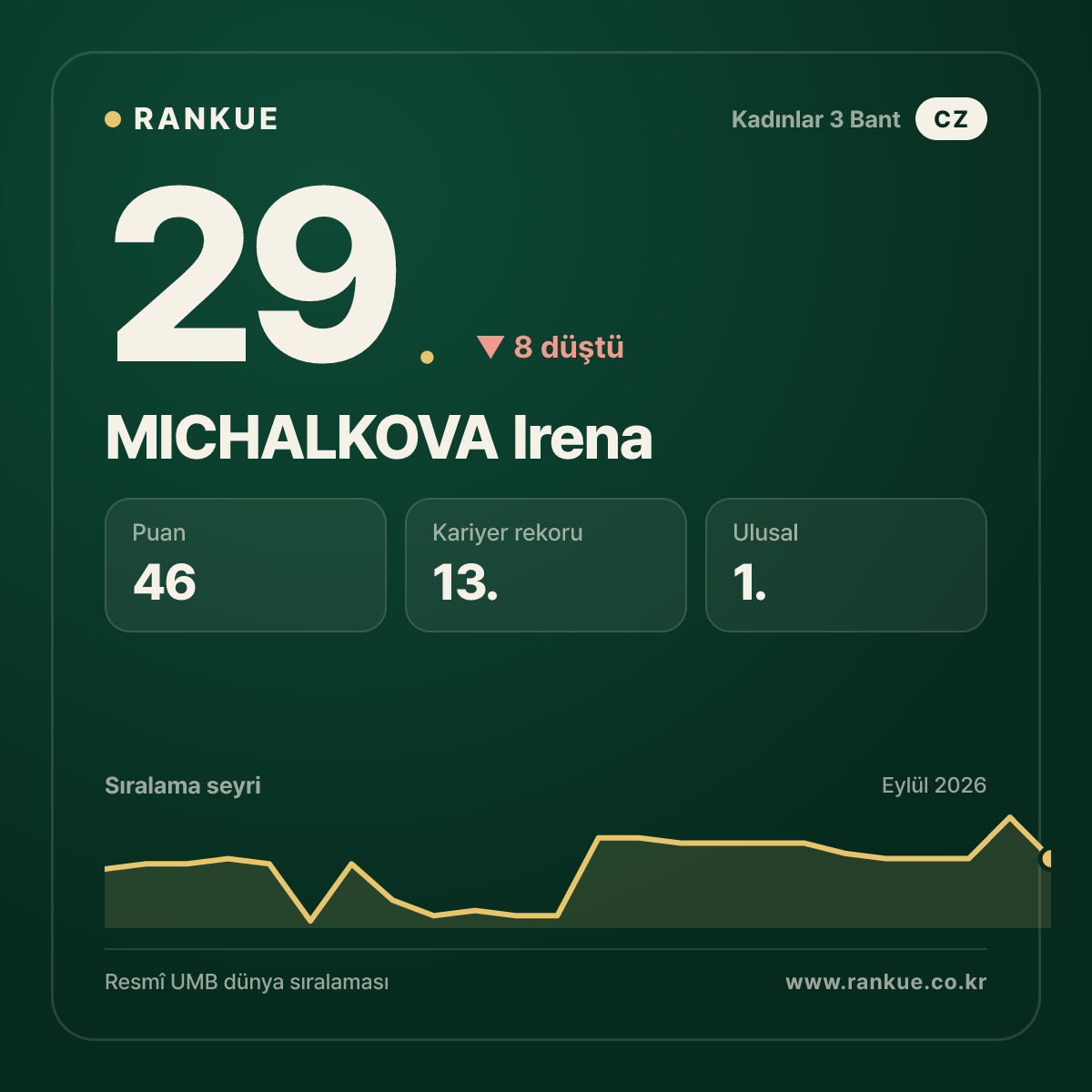 MICHALKOVA Irena — 29.