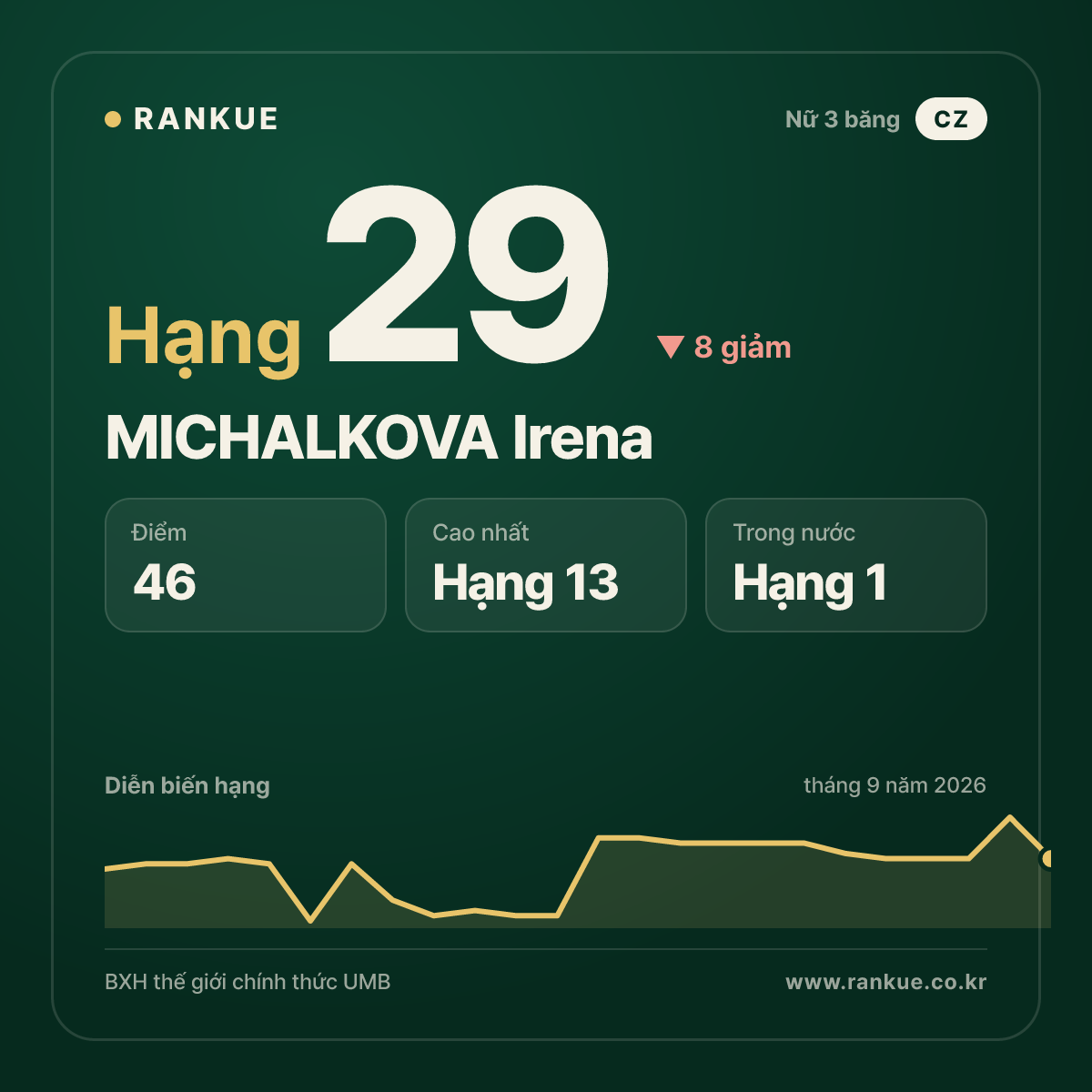 MICHALKOVA Irena — hạng 29