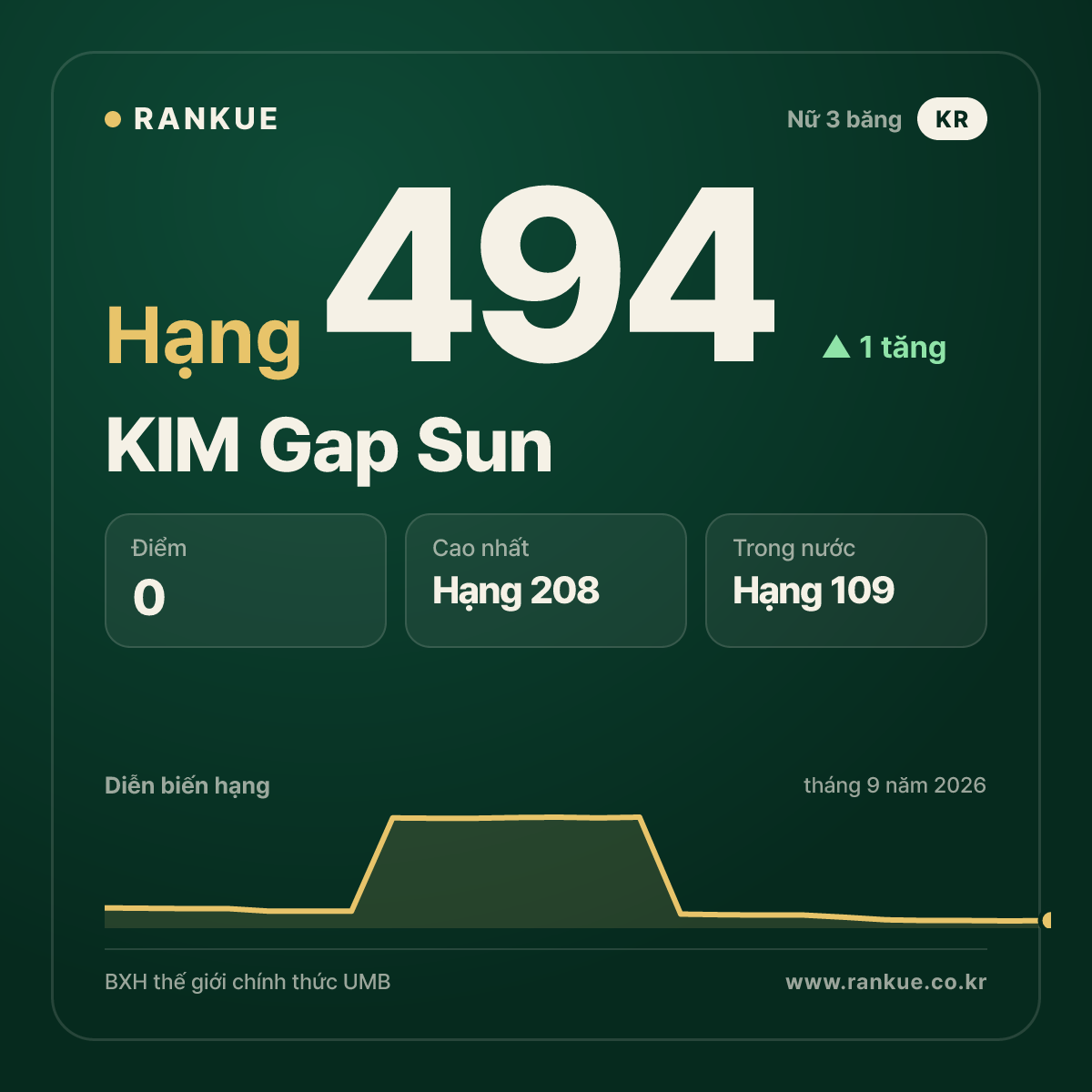 KIM Gap Sun — hạng 494