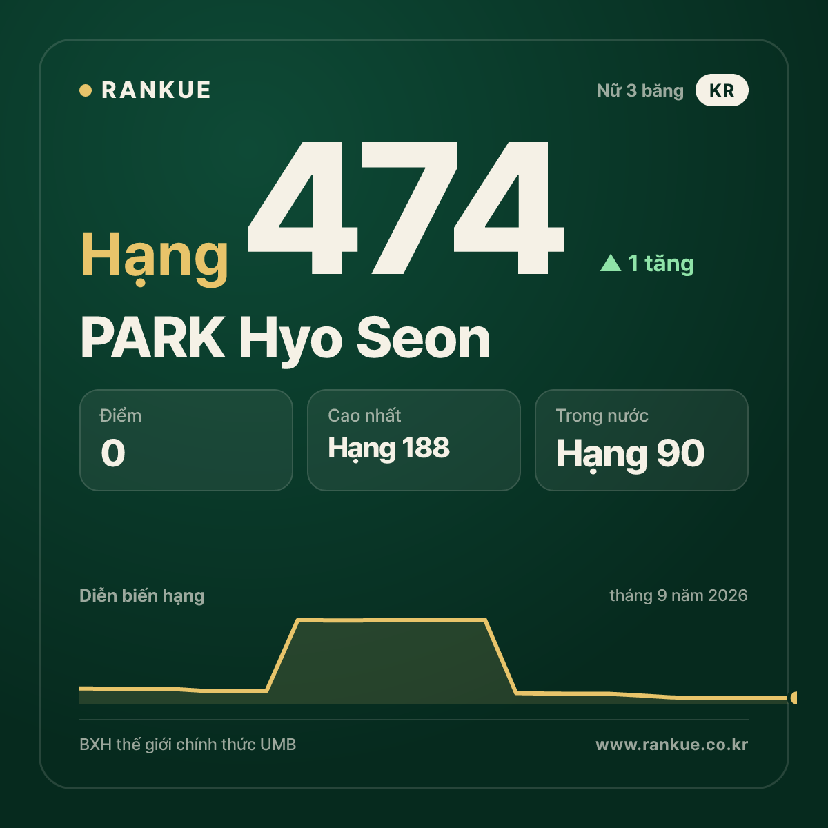 PARK Hyo Seon — hạng 474