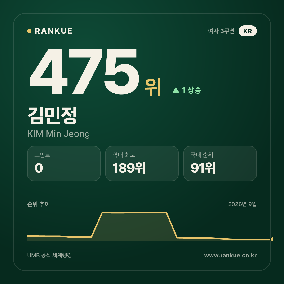 김민정 — 475위