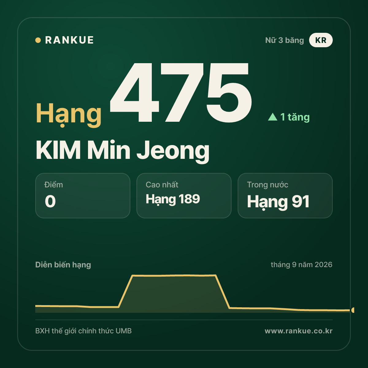 KIM Min Jeong — hạng 475