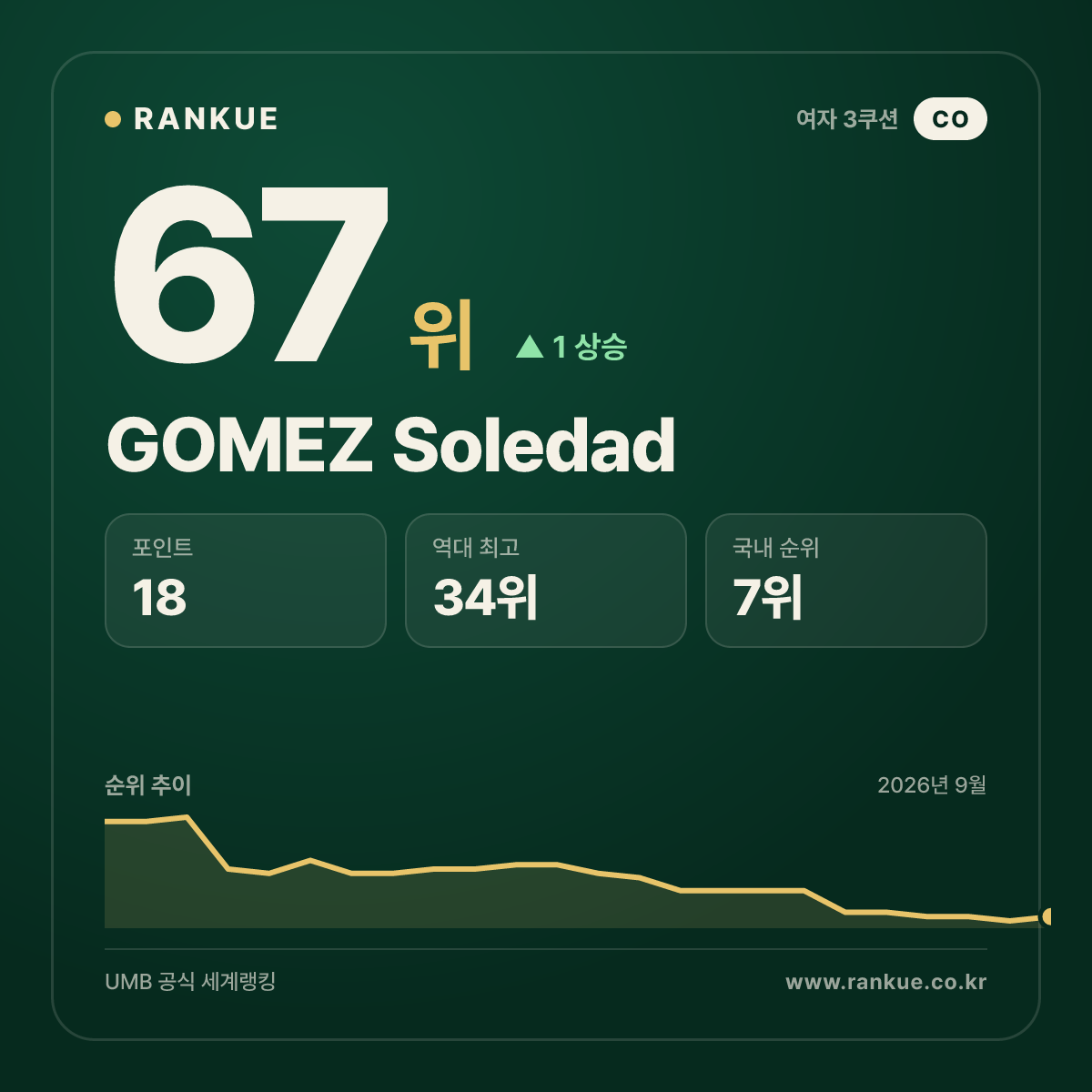 GOMEZ Soledad — 67위