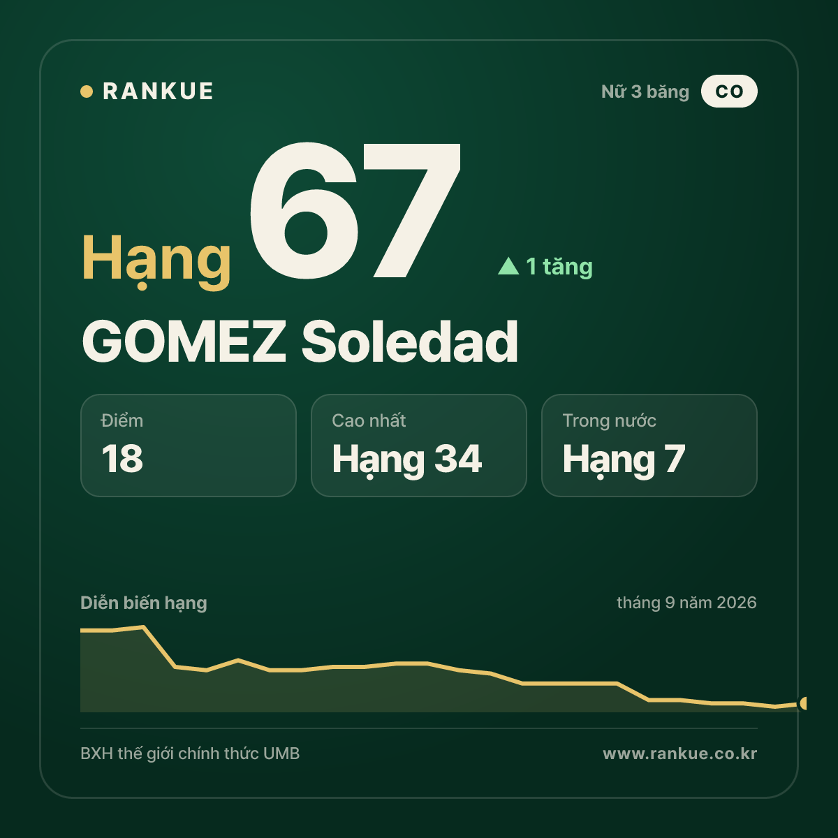 GOMEZ Soledad — hạng 67