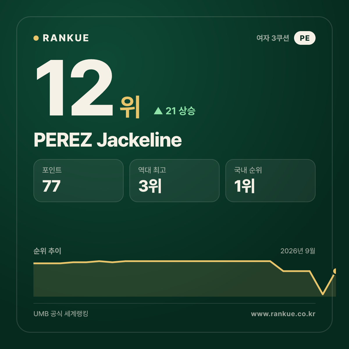 PEREZ Jackeline — 12위