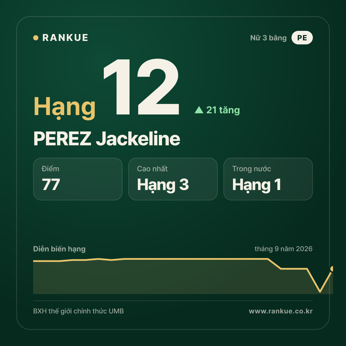 PEREZ Jackeline — hạng 12