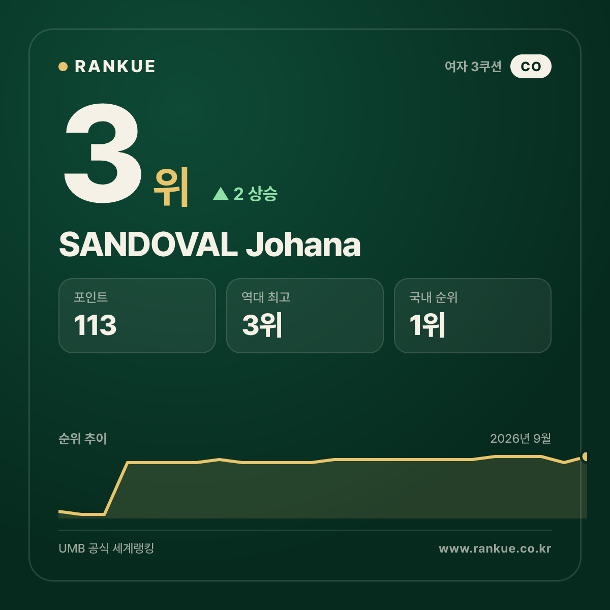 SANDOVAL Johana — 3위
