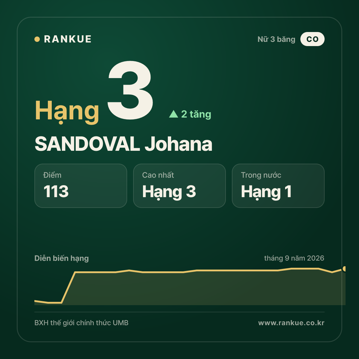SANDOVAL Johana — hạng 3