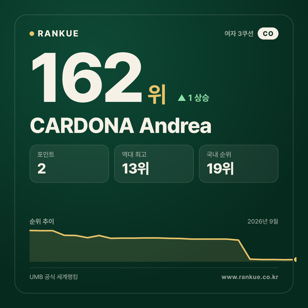 CARDONA Andrea — 162위