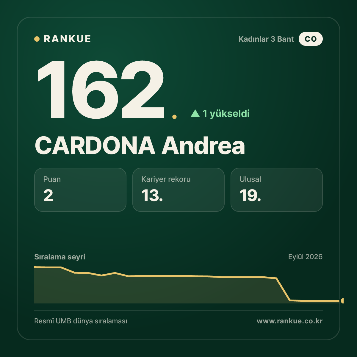 CARDONA Andrea — 162.
