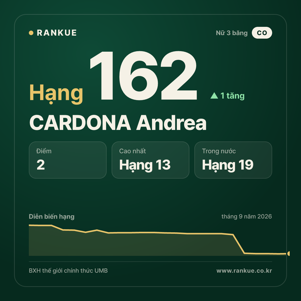 CARDONA Andrea — hạng 162