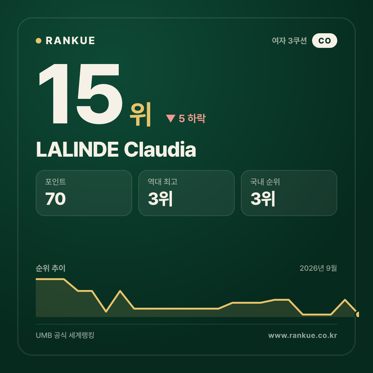 LALINDE Claudia — 15위