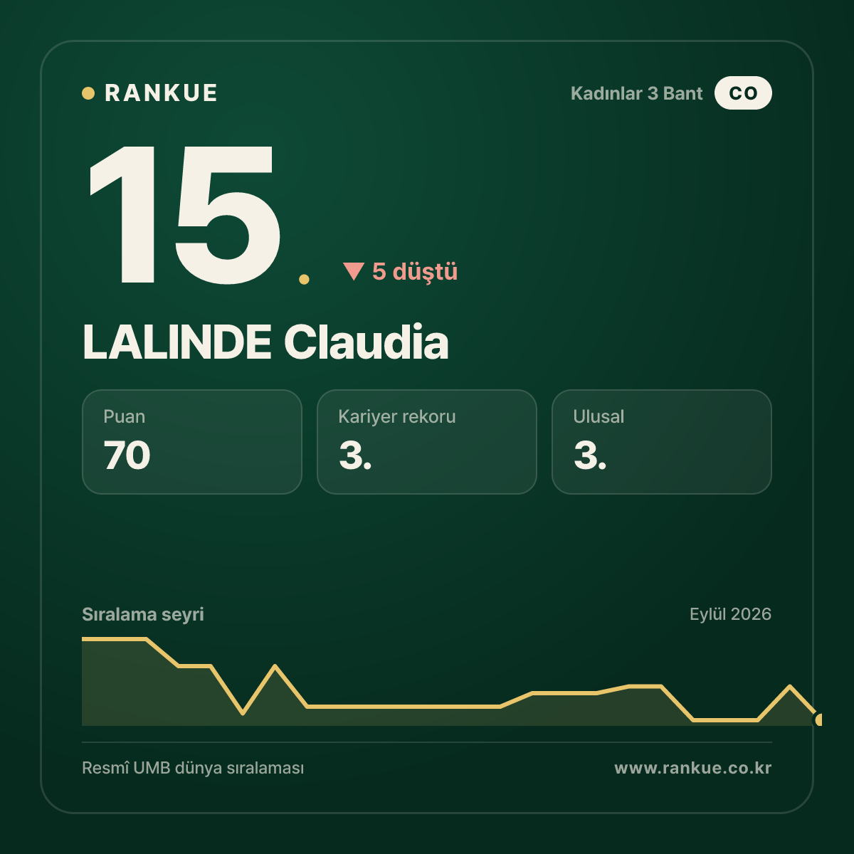 LALINDE Claudia — 15.