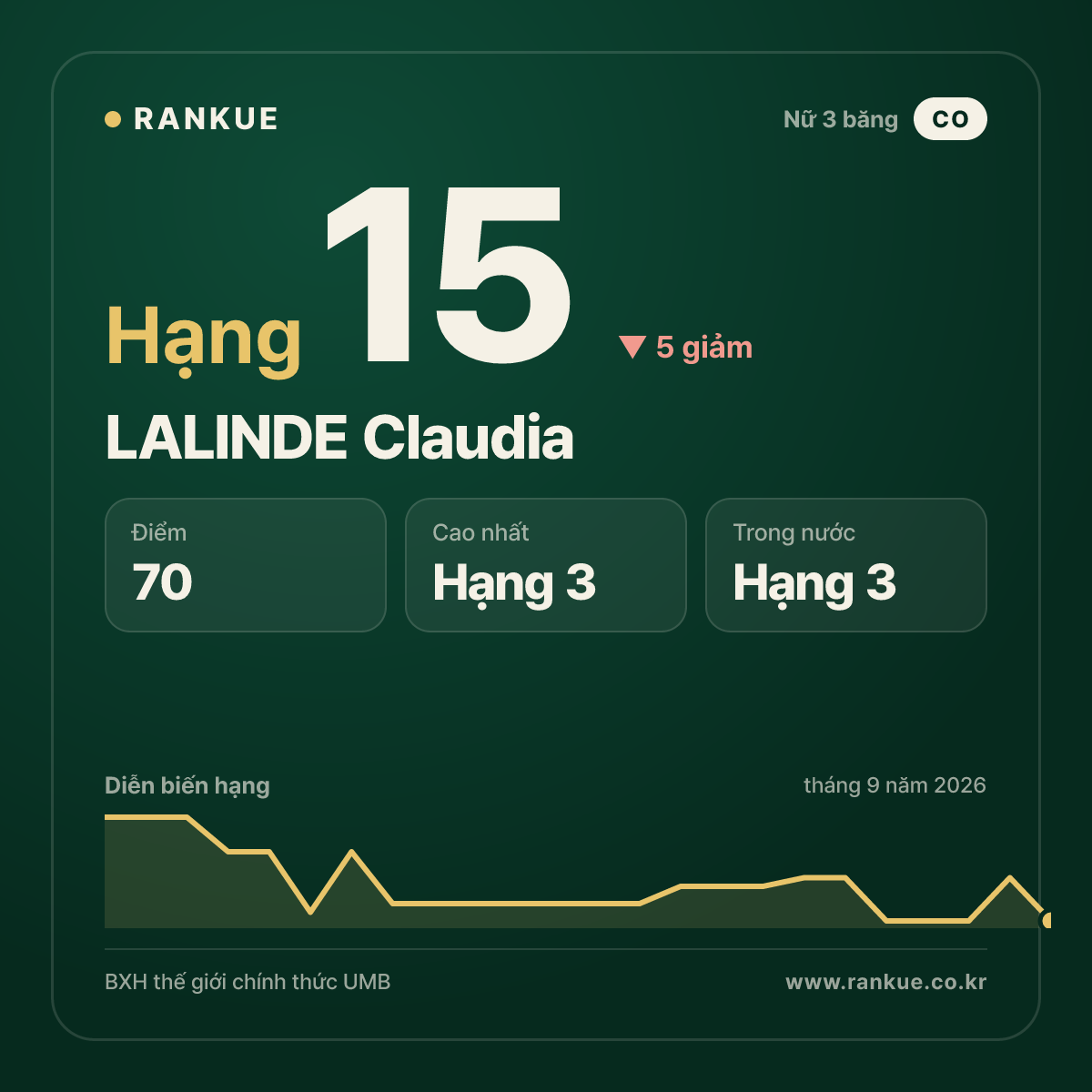 LALINDE Claudia — hạng 15