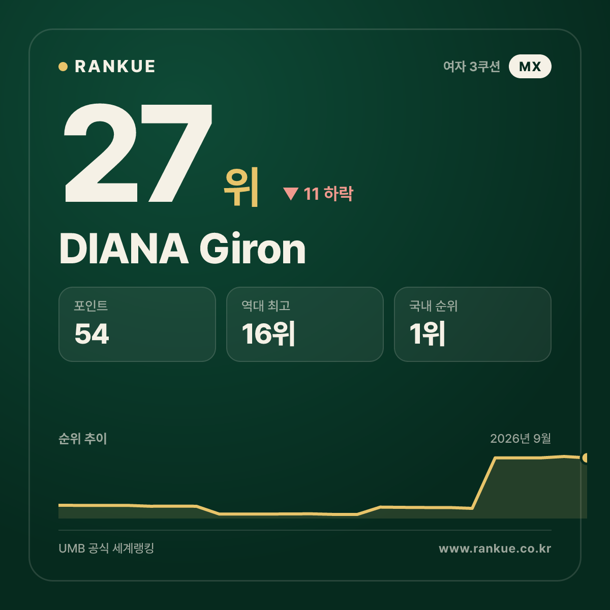 DIANA Giron — 27위