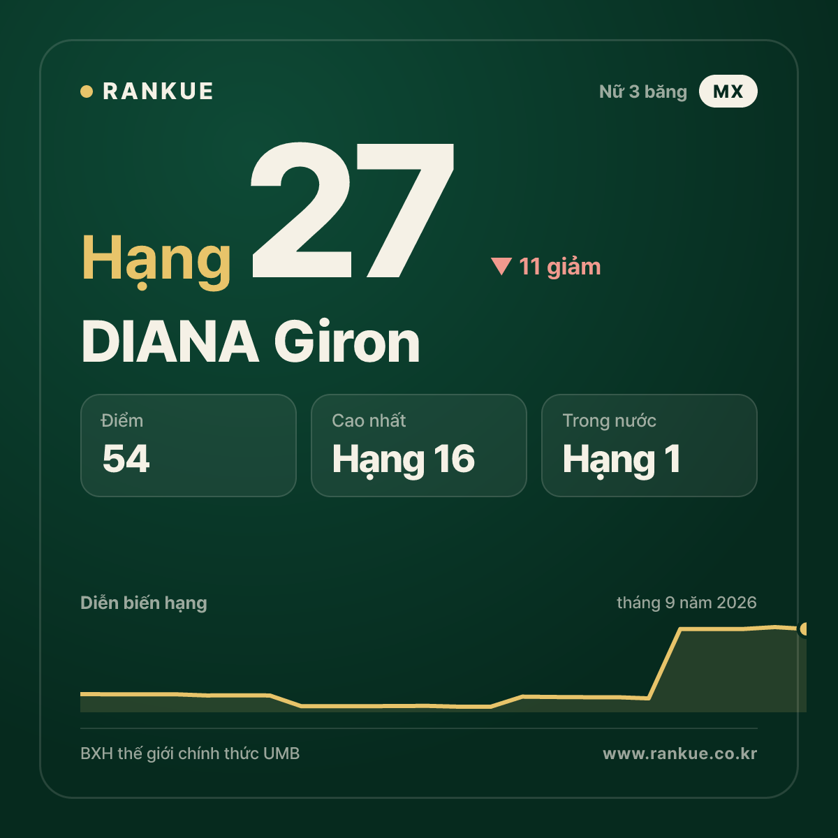 DIANA Giron — hạng 27