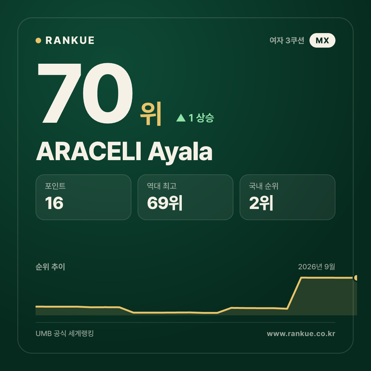 ARACELI Ayala — 70위