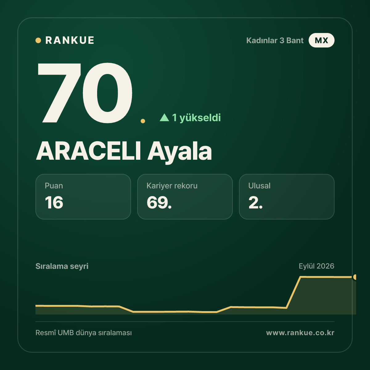 ARACELI Ayala — 70.