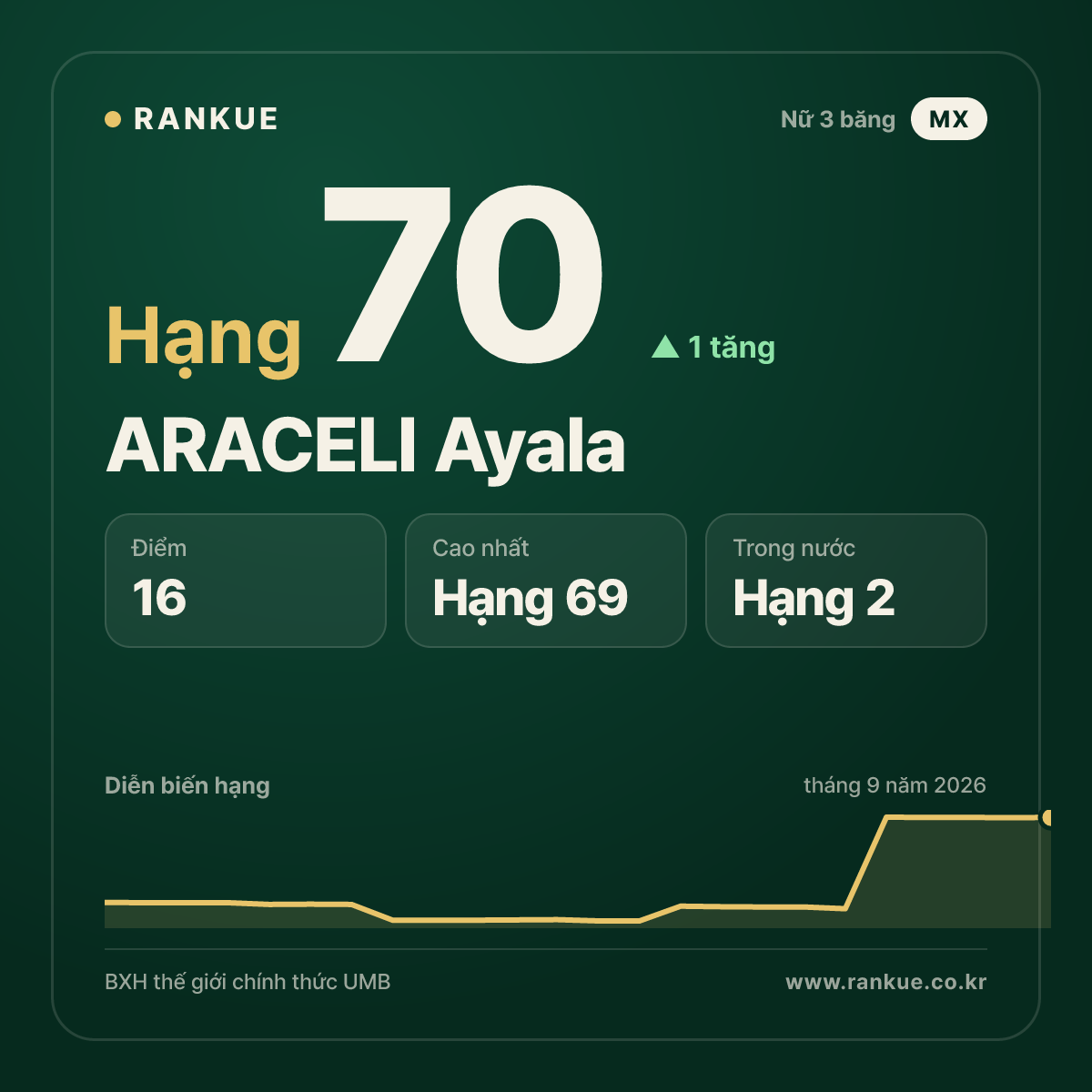 ARACELI Ayala — hạng 70
