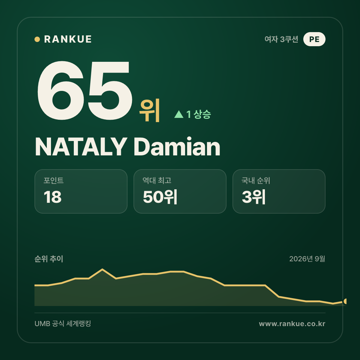 NATALY Damian — 65위