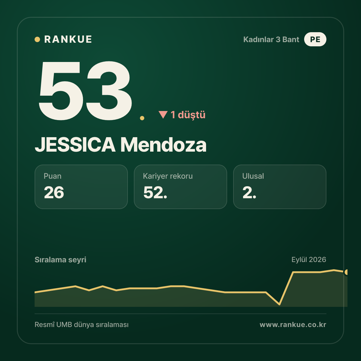JESSICA Mendoza — 53.