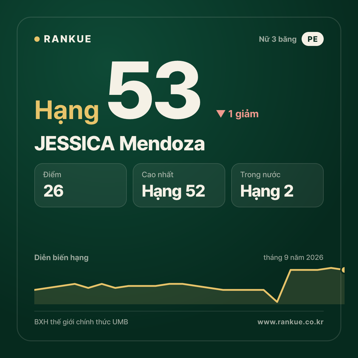 JESSICA Mendoza — hạng 53