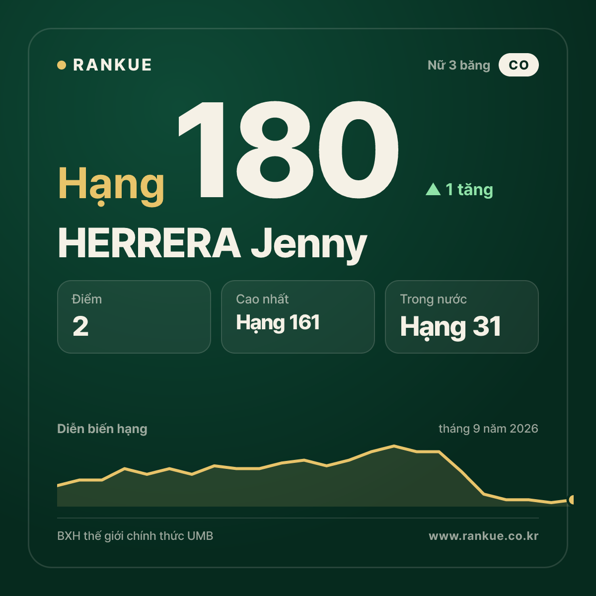 HERRERA Jenny — hạng 180
