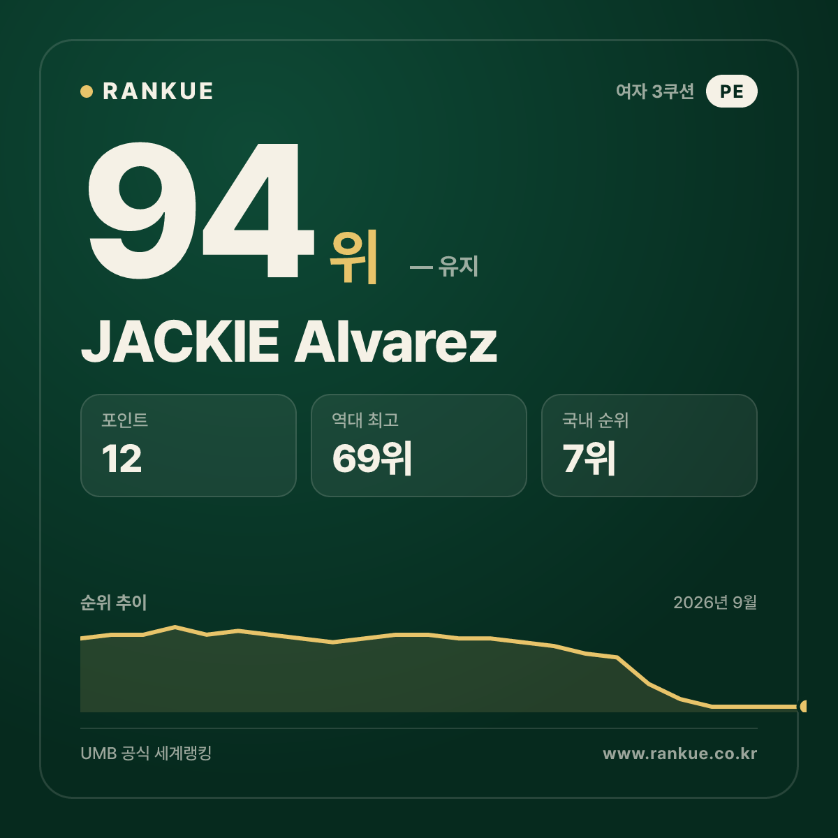 JACKIE Alvarez — 94위