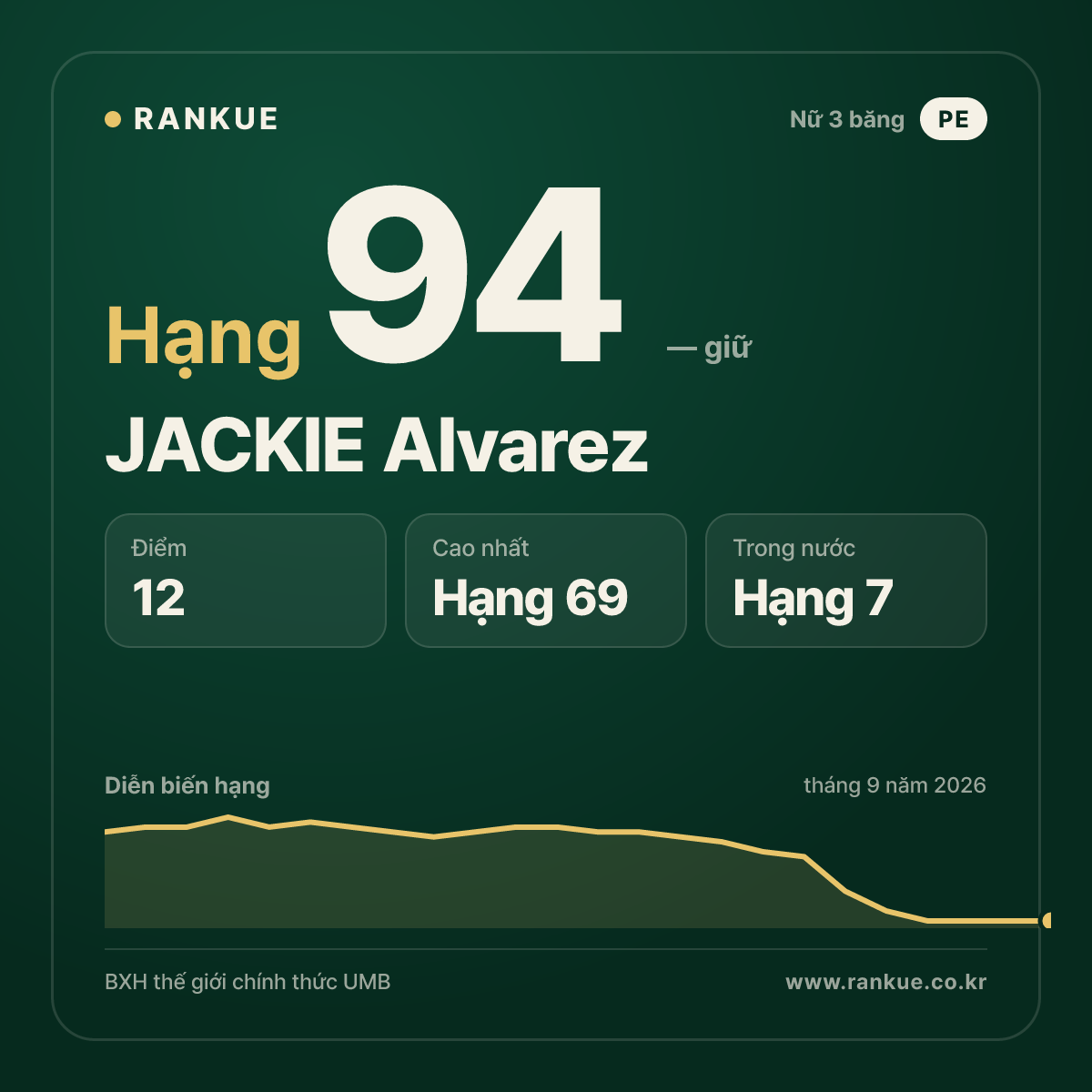 JACKIE Alvarez — hạng 94