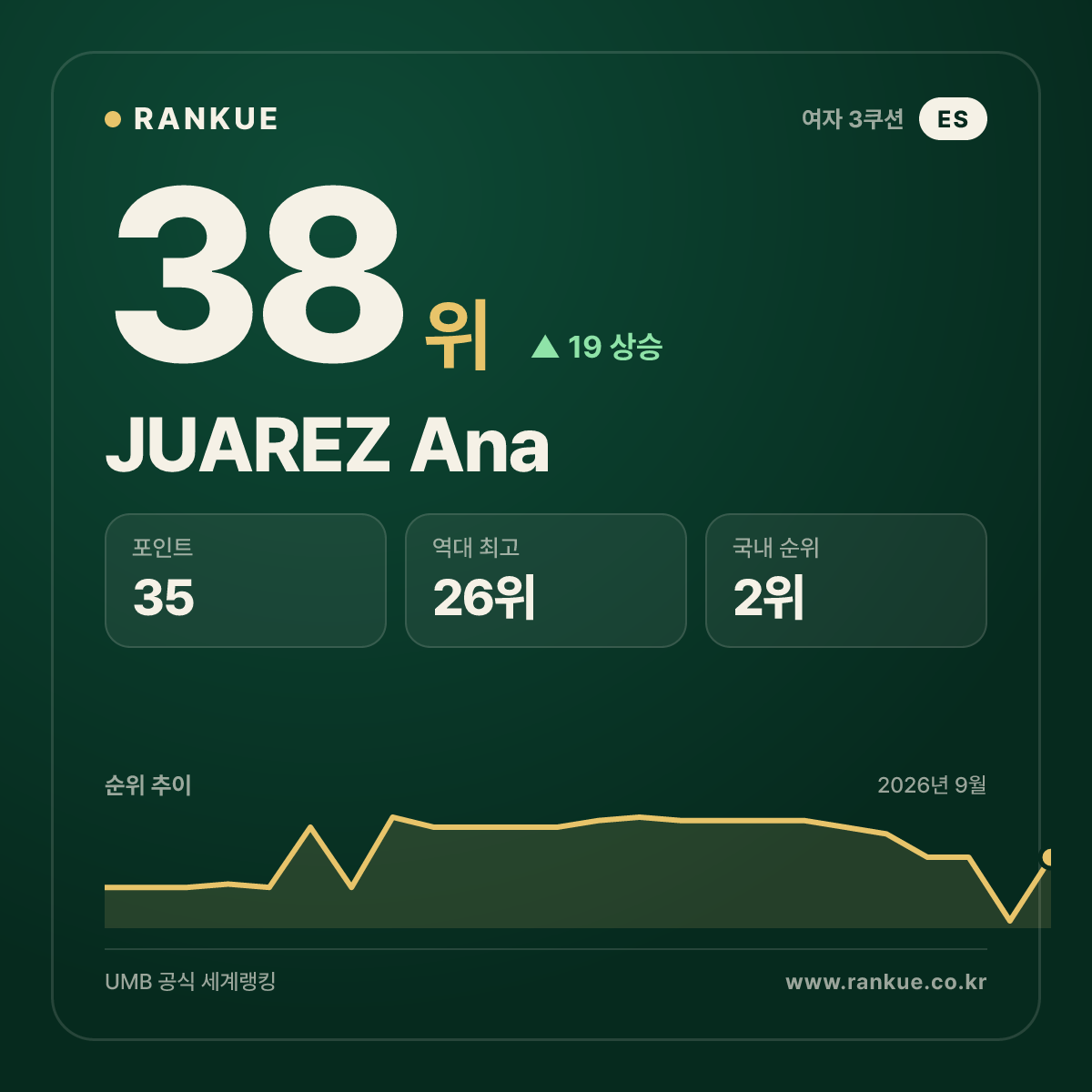 JUAREZ Ana — 38위